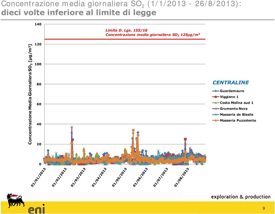 155/10 Concentrazione media giornaliera SO 2 125μg/m 3 Concentrazione Media Giornaliera