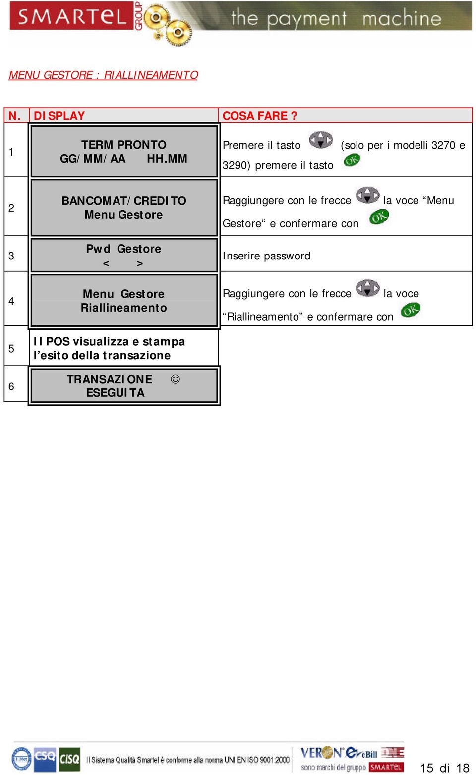 Inserire password Riallineamento Il POS visualizza e stampa