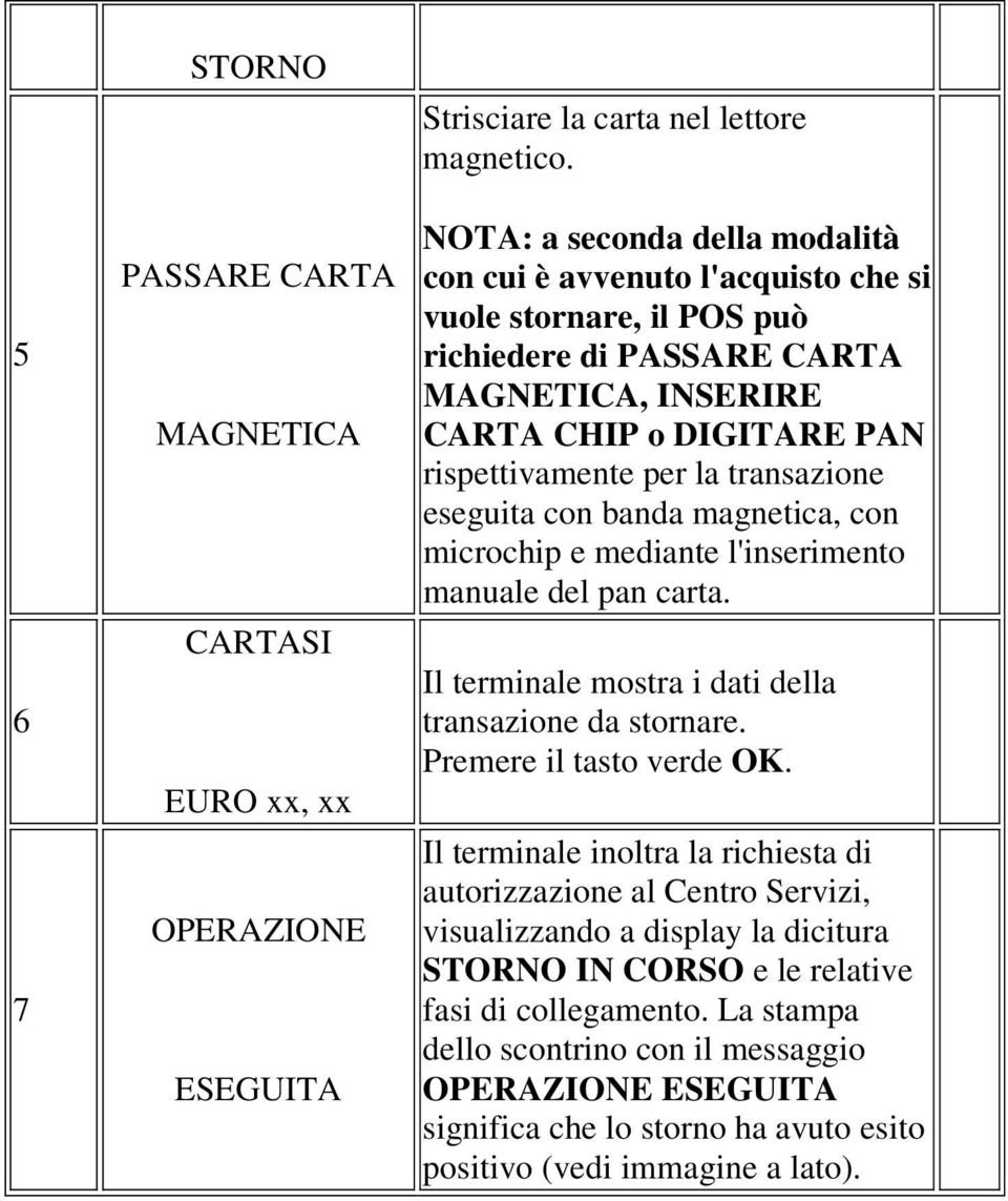 transazione eseguita con banda magnetica, con microchip e mediante l'inserimento manuale del pan carta. Il terminale mostra i dati della transazione da stornare. Premere il tasto verde OK.