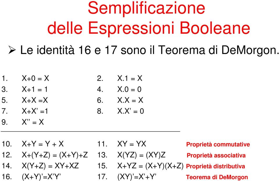 X+(Y+Z) = (X+Y)+Z 14. X(Y+Z) = XY+XZ 16. (X+Y) =X Y 11. XY = YX Proprietà commutative 13.