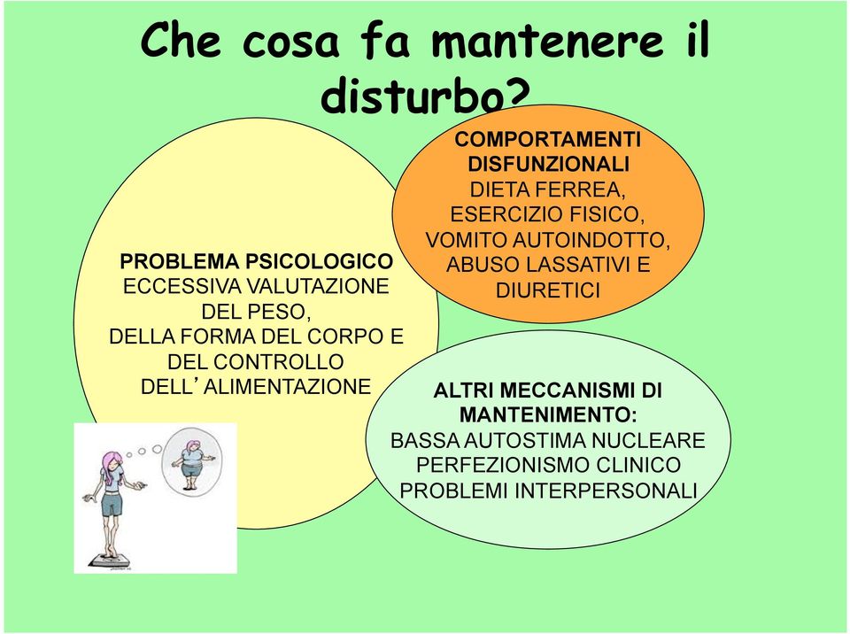 COMPORTAMENTI DISFUNZIONALI DIETA FERREA, ESERCIZIO FISICO, VOMITO AUTOINDOTTO, ABUSO