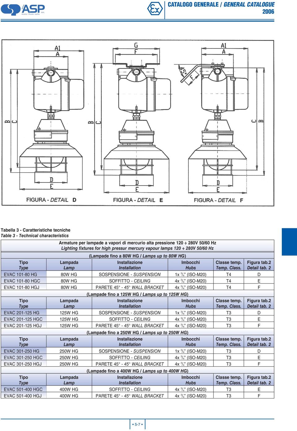 EVAC 101-80 HGJ 80W HG PARETE 45-45 WALL BRACKET 4x 3 / 4 (ISO-M20) T4 F ada (ade fino a 125W HG / s up to 125W HG) EVAC 201-125 HG 125W HG SOSPENSIONE - SUSPENSION 1x 3 / 4 (ISO-M20) T3 D EVAC