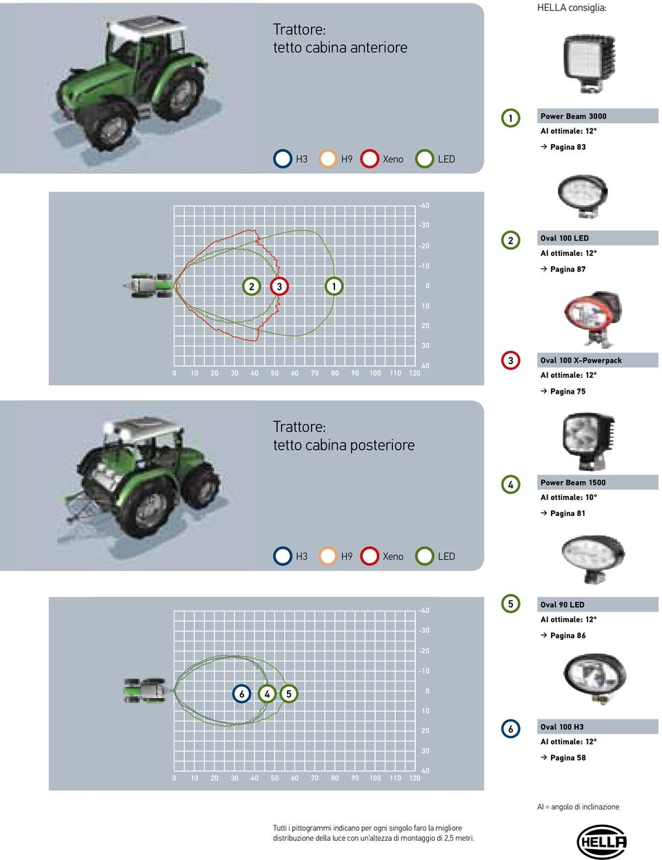 ottimale: 10 Pagina 81 H3 H9 Xeno LED -40-30 -20-10 5 Oval 90 LED AI ottimale: 12 Pagina 86 6 4 5 0 10 20 30 40 0 10 20 30 40 50 60 70 80 90 100 110 120 6 Oval 100 H3 AI