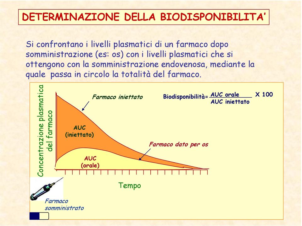 mediante la quale passa in circolo la totalità del farmaco.