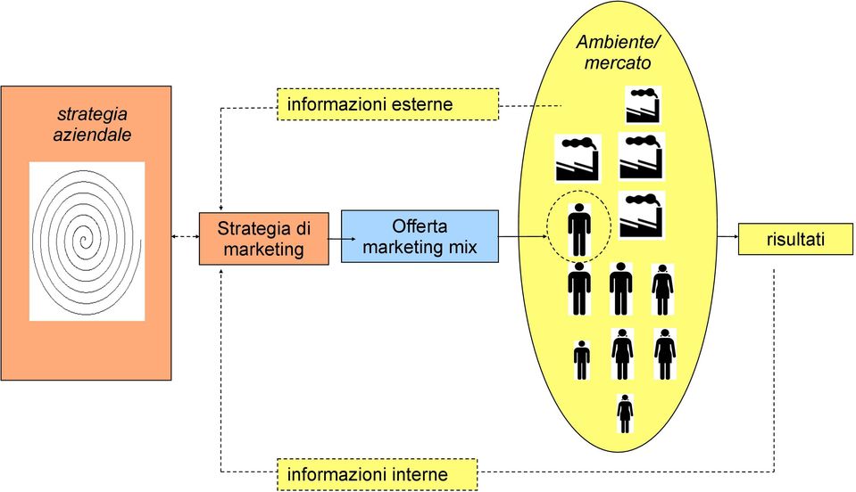 Strategia di marketing Offerta