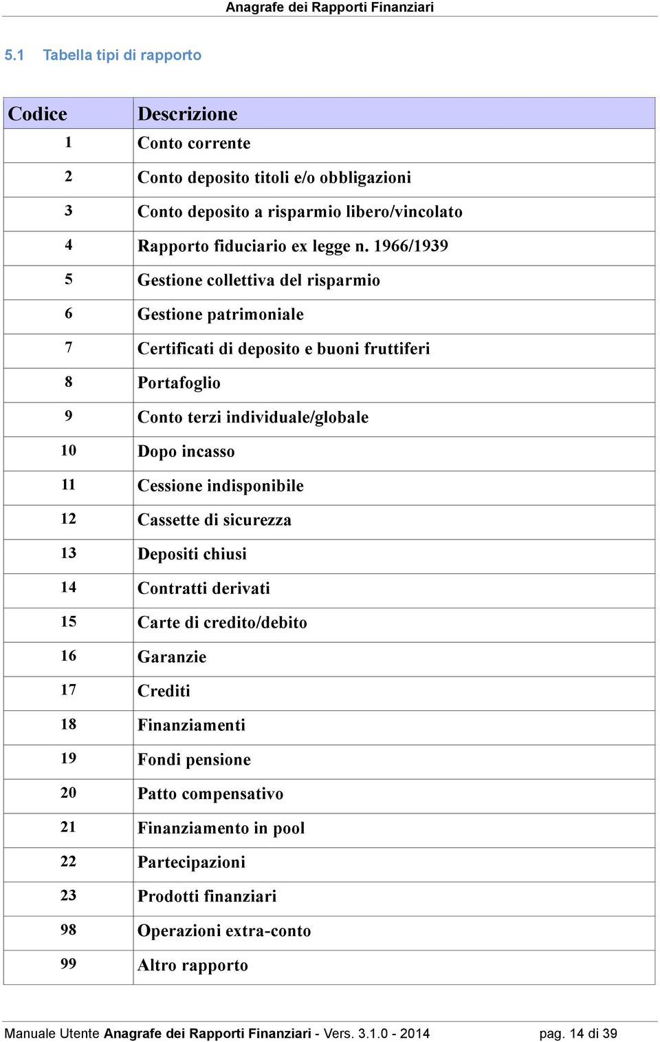 Cessione indisponibile 12 Cassette di sicurezza 13 Depositi chiusi 14 Contratti derivati 15 Carte di credito/debito 16 Garanzie 17 Crediti 18 Finanziamenti 19 Fondi pensione 20 Patto