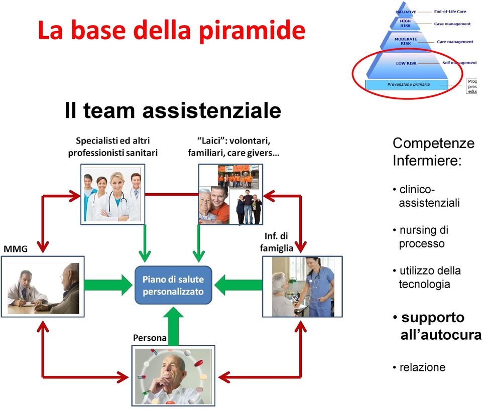 clinicoassistenziali nursing di processo