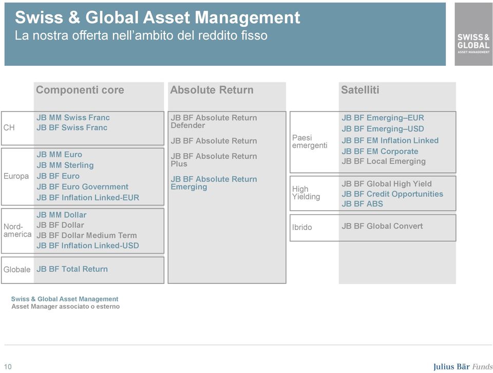 Absolute Return JB BF Absolute Return Plus JB BF Absolute Return Emerging Paesi emergenti High Yielding Ibrido JB BF Emerging EUR JB BF Emerging USD JB BF EM Inflation Linked JB BF EM Corporate