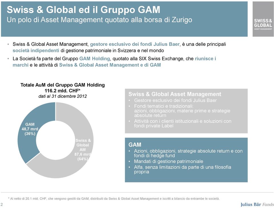 Management e di GAM Totale AuM del Gruppo GAM Holding 116.2 mld.