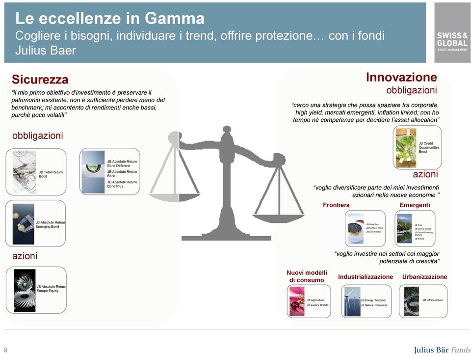yield, mercati emergenti, inflation linked; non ho tempo né competenze per decidere l asset allocation JB Credit Opportunities Bond JB Total Return Bond JB Absolute Return Bond Defender JB Absolute