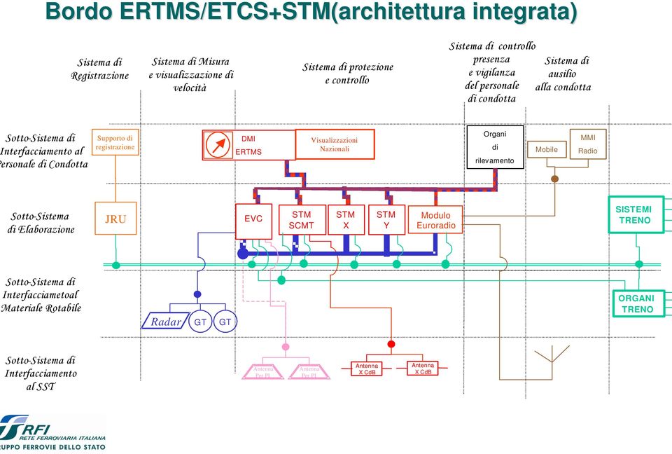 registrazione DMI ERTMS Visualizzazioni Nazionali Organi di rilevamento Mobile MMI Radio Sotto - Sistema di Elaborazione JRU EVC STM SCMT STM X STM Y Modulo Euroradio SISTEMII
