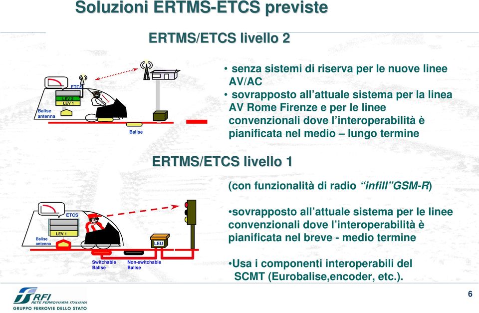 ERTMS/ETCS livello 1 (con funzionalità di radio infill GSM-R) Balise antenna LEV 1 ETCS LEU sovrapposto all attuale sistema per le linee convenzionali dove