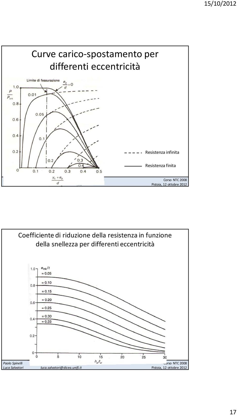 finita Coefficiente di riduzione della