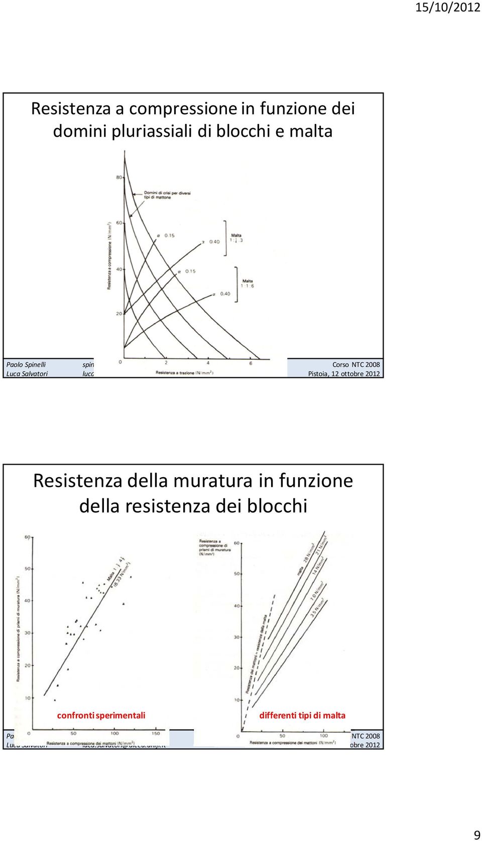 muratura in funzione della resistenza dei blocchi