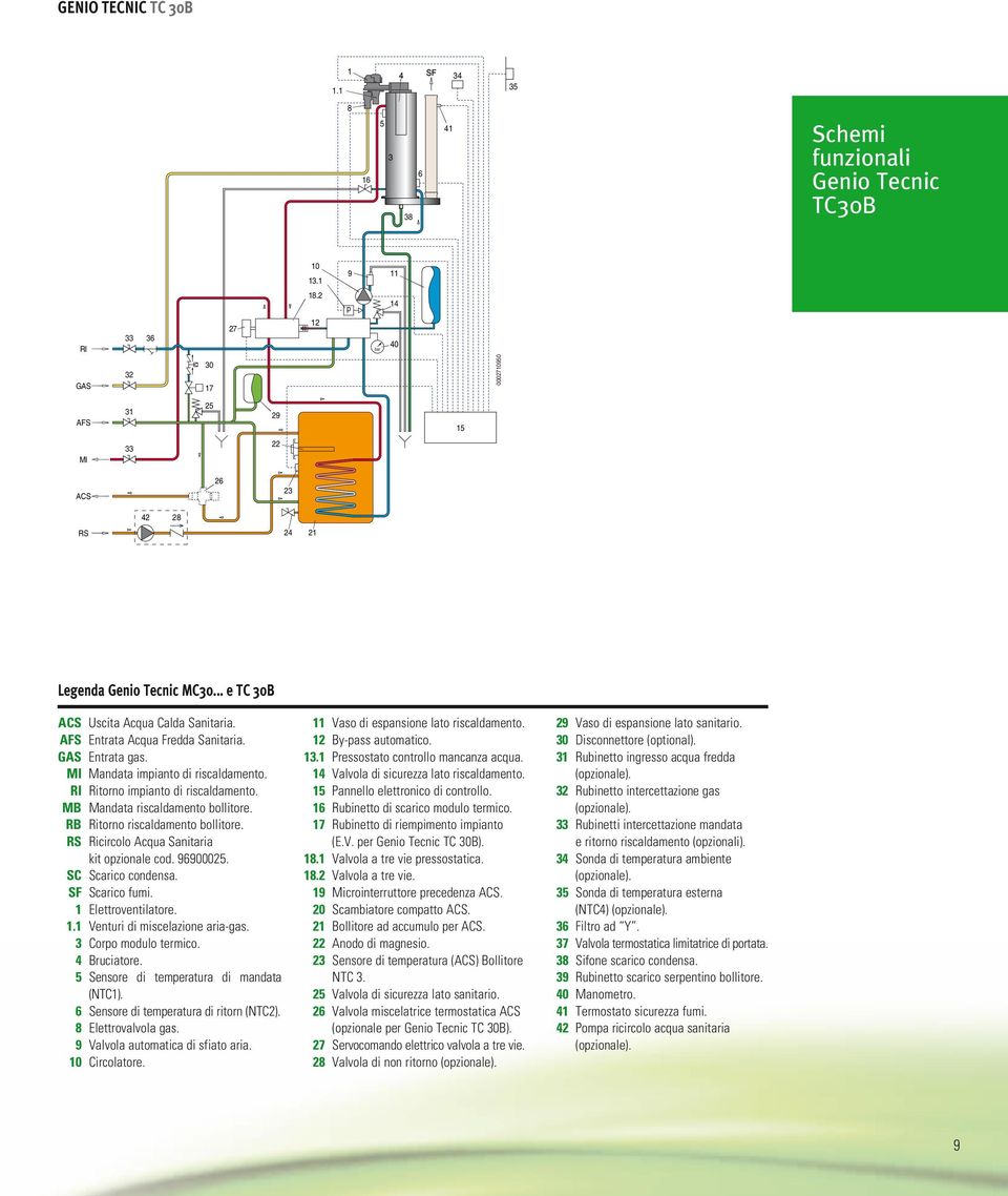 Scarico condensa. SF Scarico fumi. Elettroventilatore.. Venturi di miscelazione aria-gas. Corpo modulo termico. Bruciatore. Sensore di temperatura di mandata (NTC).