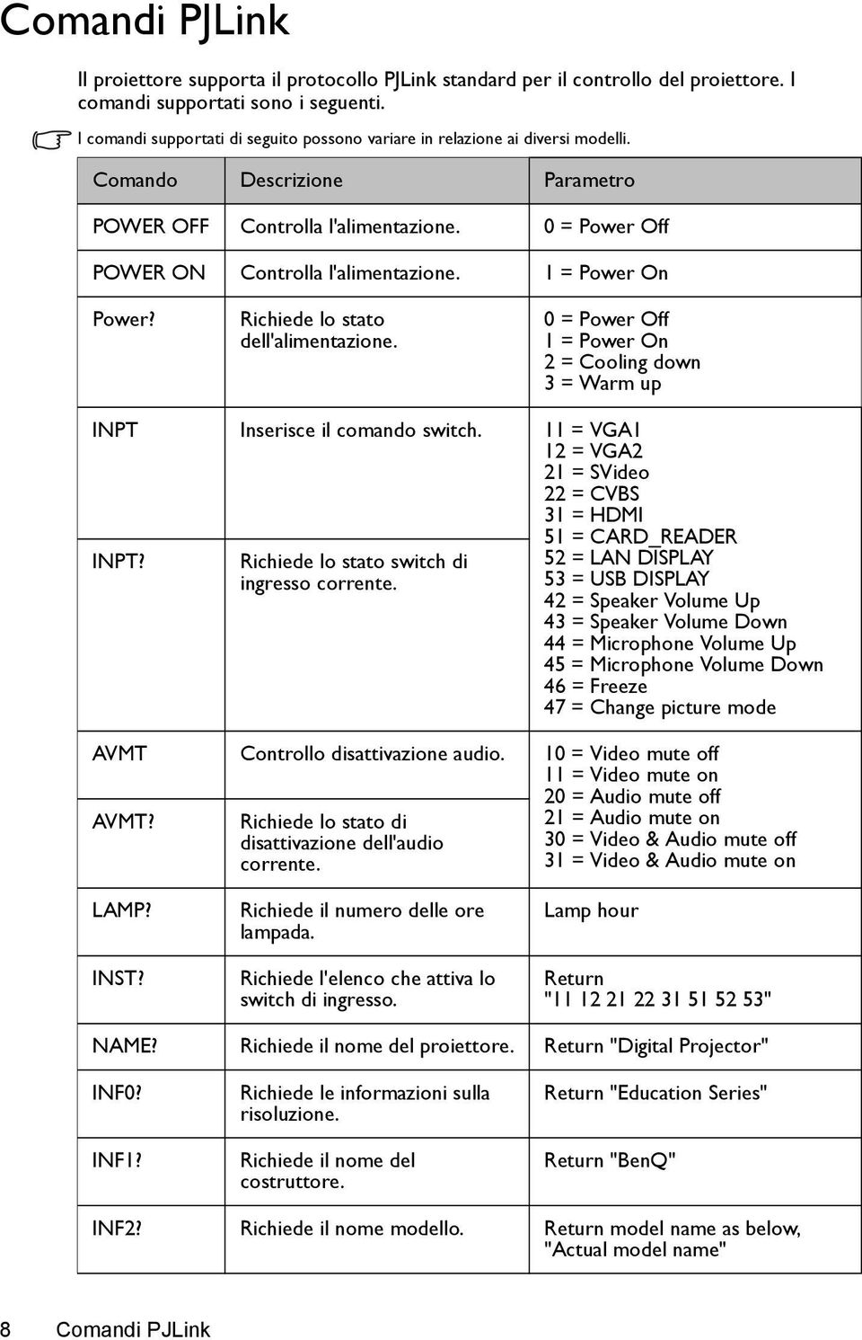 1 = Power On Power? Richiede lo stato dell'alimentazione. 0 = Power Off 1 = Power On 2 = Cooling down 3 = Warm up INPT Inserisce il comando switch.