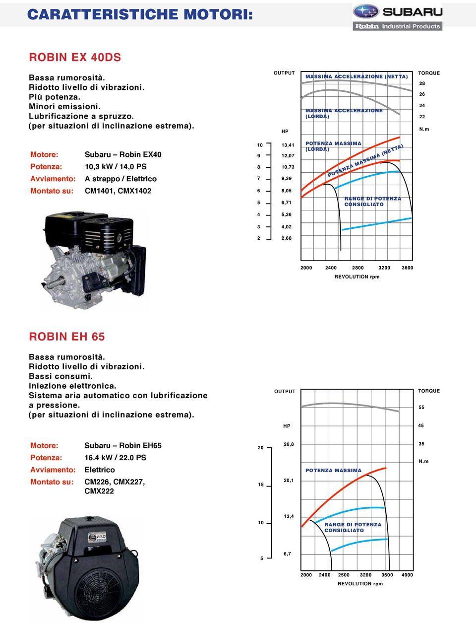 m Motore: Potenza: Avviamento: Montato su: Subaru Robin EX40 10,3 kw / 14,0 PS A strappo / Elettrico CM1401, CMX1402 10 9 8 7 6 5 13,41 12,07 10,73 9,39 8,05 6,71 POTENZA MASSIMA (LORDA) POTENZA