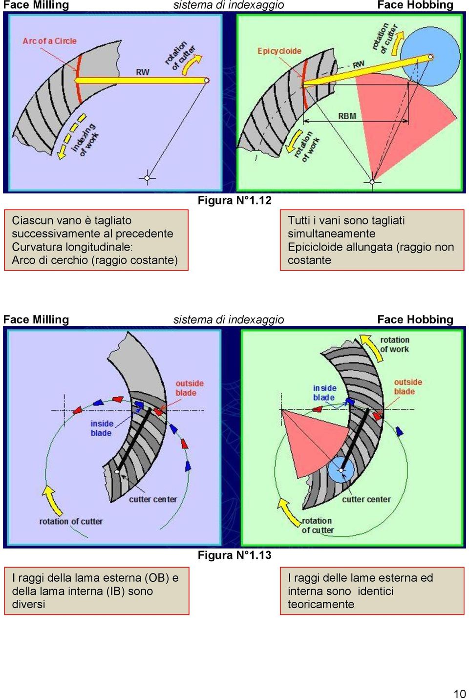 12 Tutti i vani sono tagliati simultaneamente Epicicloide allungata (raggio non costante Face Milling sistema di