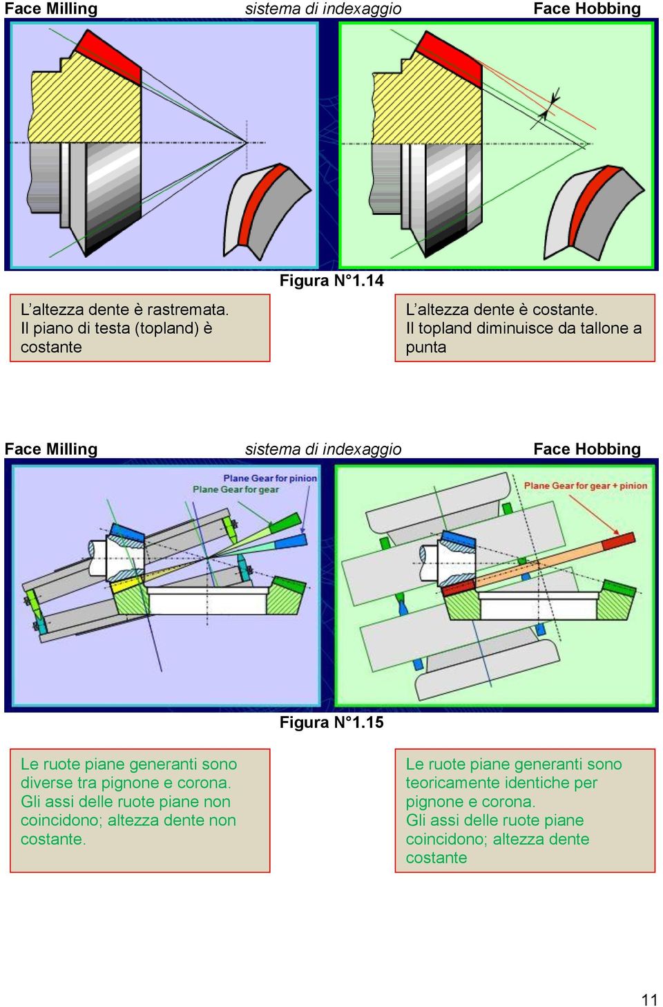 15 Le ruote piane generanti sono diverse tra pignone e corona. Gli assi delle ruote piane non coincidono; altezza dente non costante.