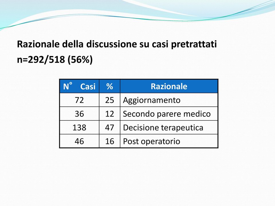 Razionale 72 25 Aggiornamento 36 12 Secondo