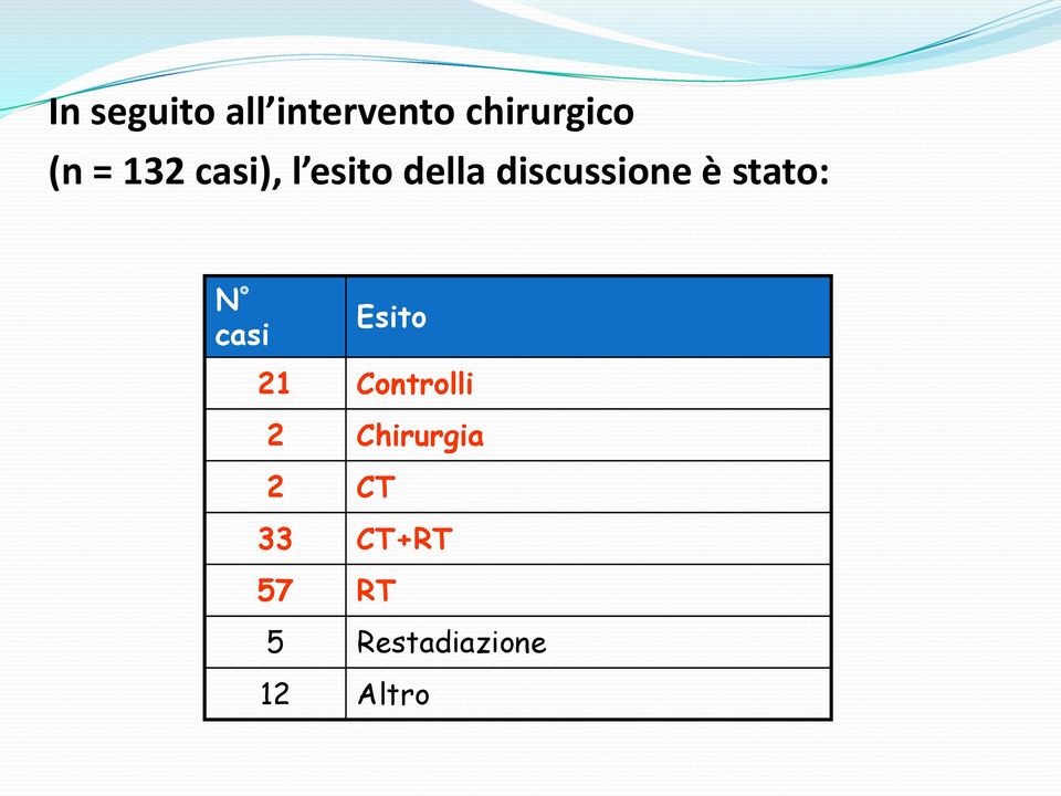 stato: N casi Esito 21 Controlli 2