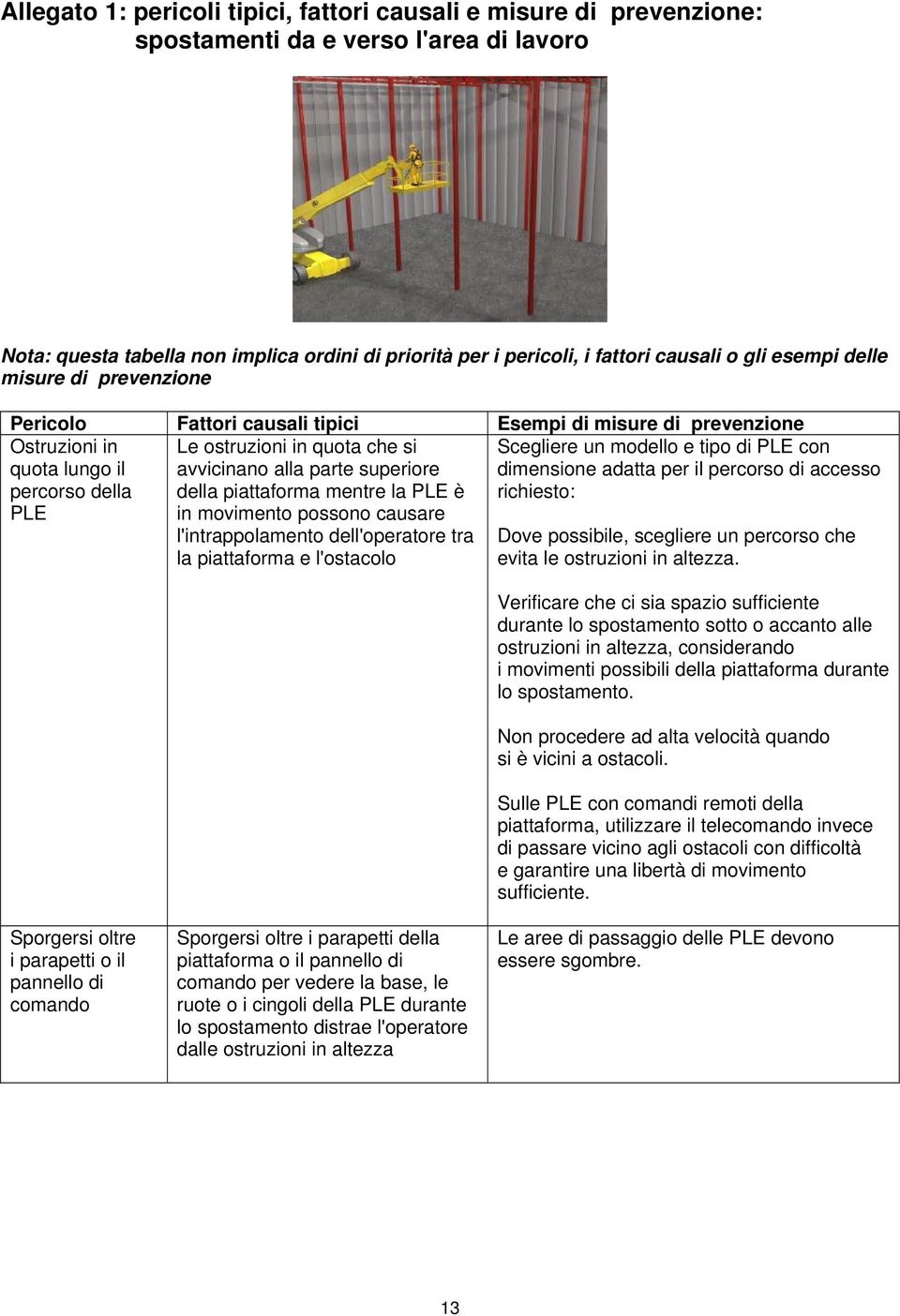 dimensione adatta per il percorso di accesso richiesto: Le ostruzioni in quota che si avvicinano alla parte superiore della piattaforma mentre la PLE è in movimento possono causare l'intrappolamento