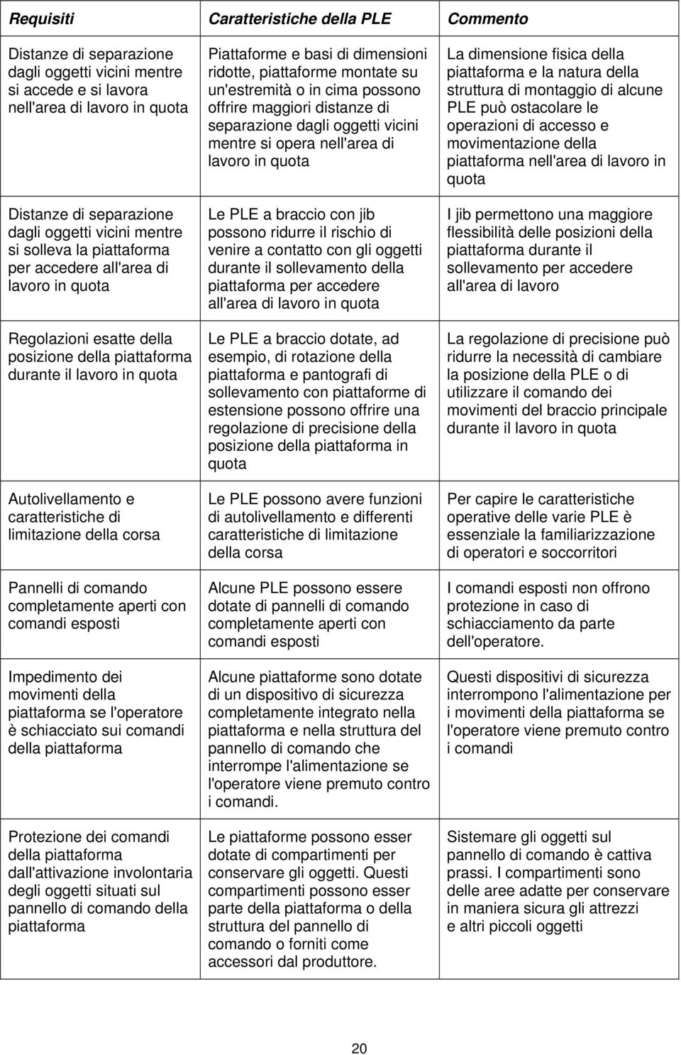 della corsa Pannelli di comando completamente aperti con comandi esposti Impedimento dei movimenti della piattaforma se l'operatore è schiacciato sui comandi della piattaforma Protezione dei comandi