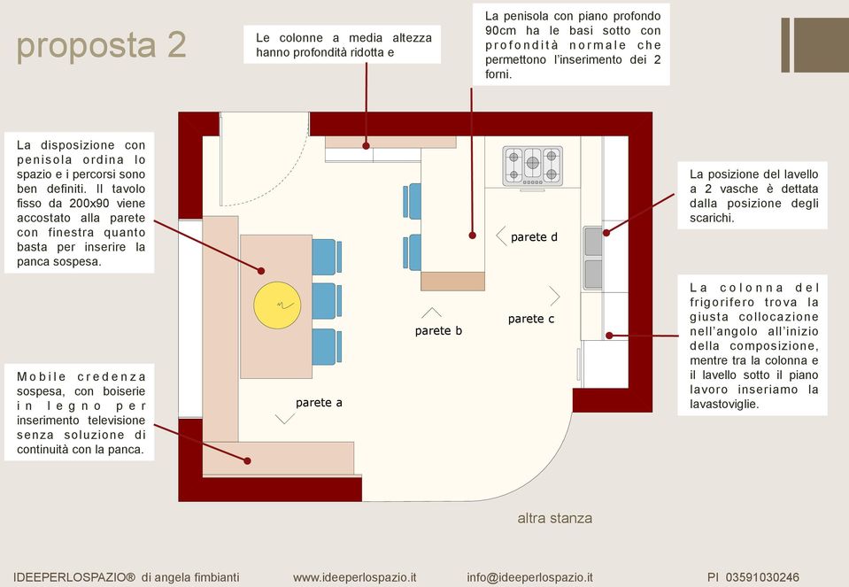 parete d La posizione del lavello a 2 vasche è dettata dalla posizione degli scarichi.