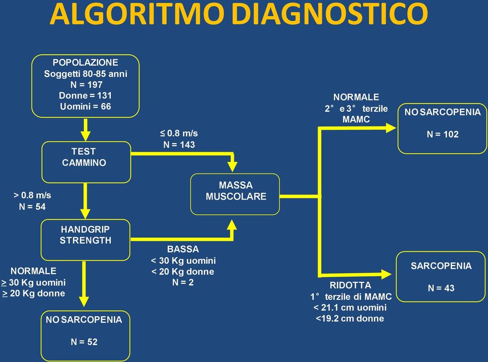 8 m/s N = 54 MASSA MUSCOLARE NORMALE > 30 Kg uomini > 20 Kg donne HANDGRIP STRENGTH NO SARCOPENIA