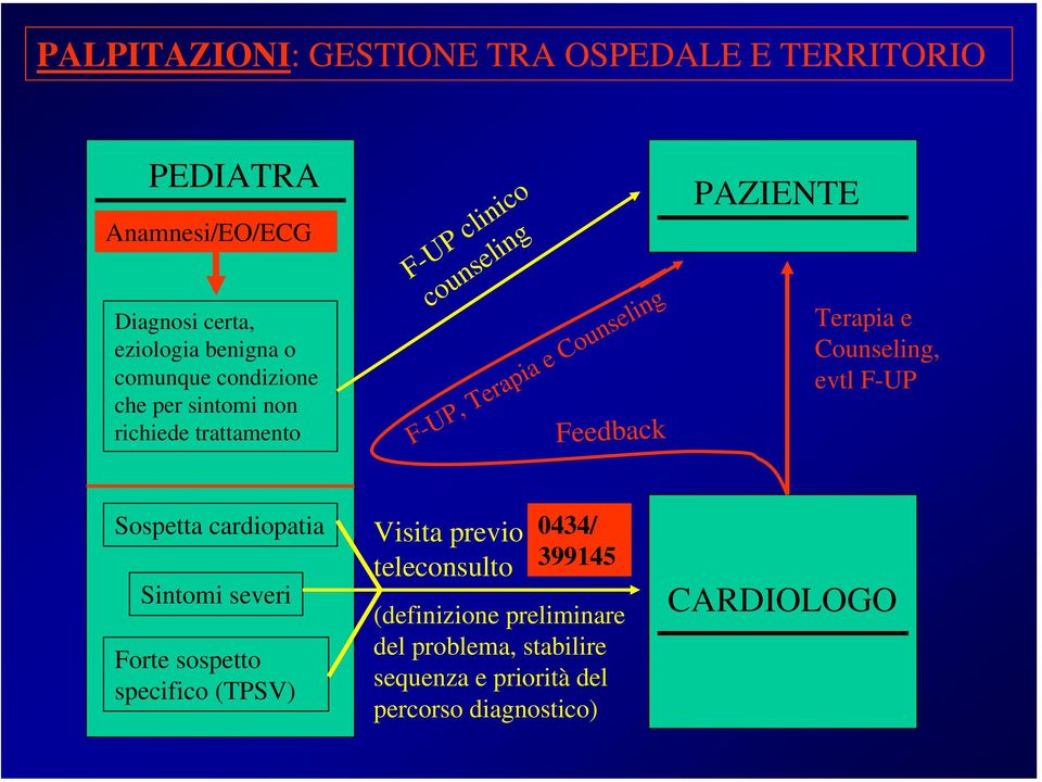 Terapia e Counseling, evtl F-UP Sospetta cardiopatia Sintomi severi Forte sospetto specifico (TPSV) Visita previo