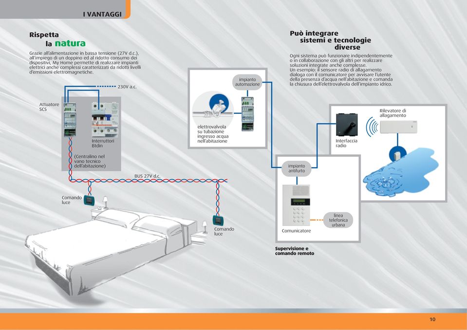 230V a.c. automazione Può integrare sistemi e tecnologie diverse Ogni sistema può funzionare indipendentemente o in collaborazione con gli altri per realizzare soluzioni integrate anche complesse.