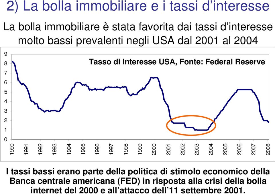 Reserve 1996 1997 1998 1999 I tassi bassi erano parte della politica di stimolo economico della Banca centrale americana (FED)