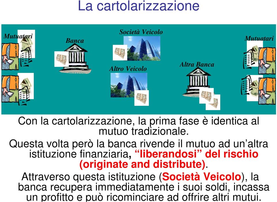 Questa volta però la banca rivende il mutuo ad un altra istituzione finanziaria, liberandosi del rischio