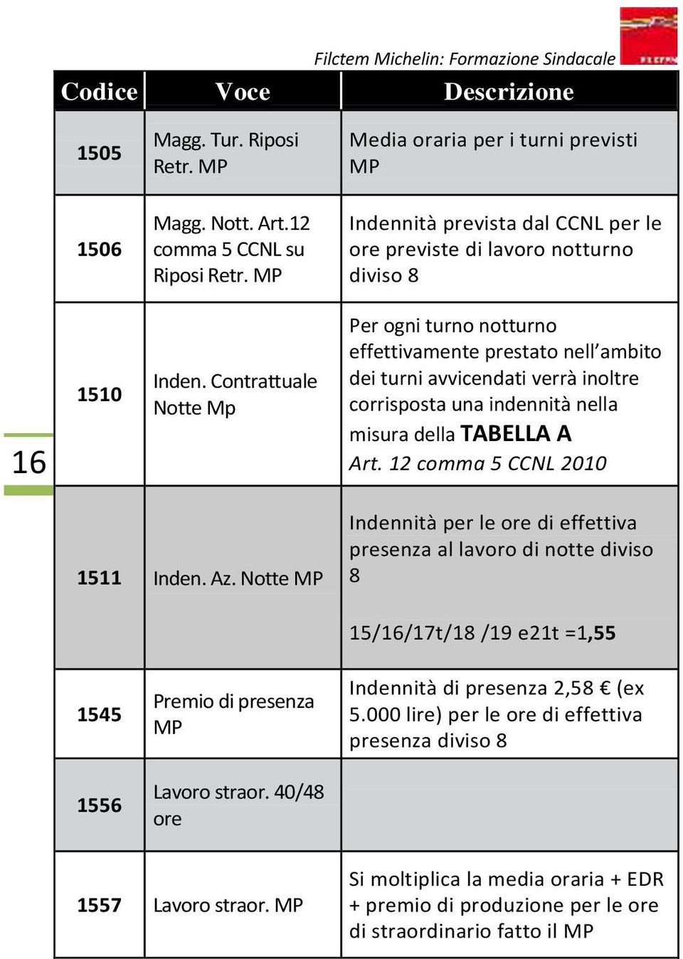 Contrattuale Notte Mp Per ogni turno notturno effettivamente prestato nell ambito dei turni avvicendati verrà inoltre corrisposta una indennità nella misura della TABELLA A Art.