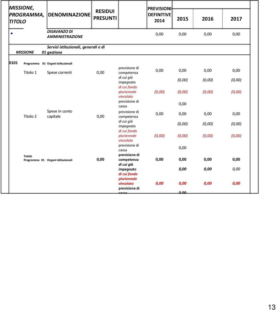 Organi istituzionali Titolo 1 Spese correnti 0,00 Titolo 2 Spese in conto capitale 0,00 Totale Programma 01 Organi istituzionali 0,00 previsione di competenza 0,00 0,00 0,00 0,00 di cui già impegnato