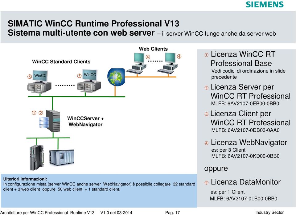 Client per WinCC RT Professional MLFB: 6AV2107-0DB03-0AA0 4 Licenza WebNavigator es: per 3 Client MLFB: 6AV2107-0KD00-0BB0 oppure Ulteriori informazioni: In configurazione mista (server WinCC