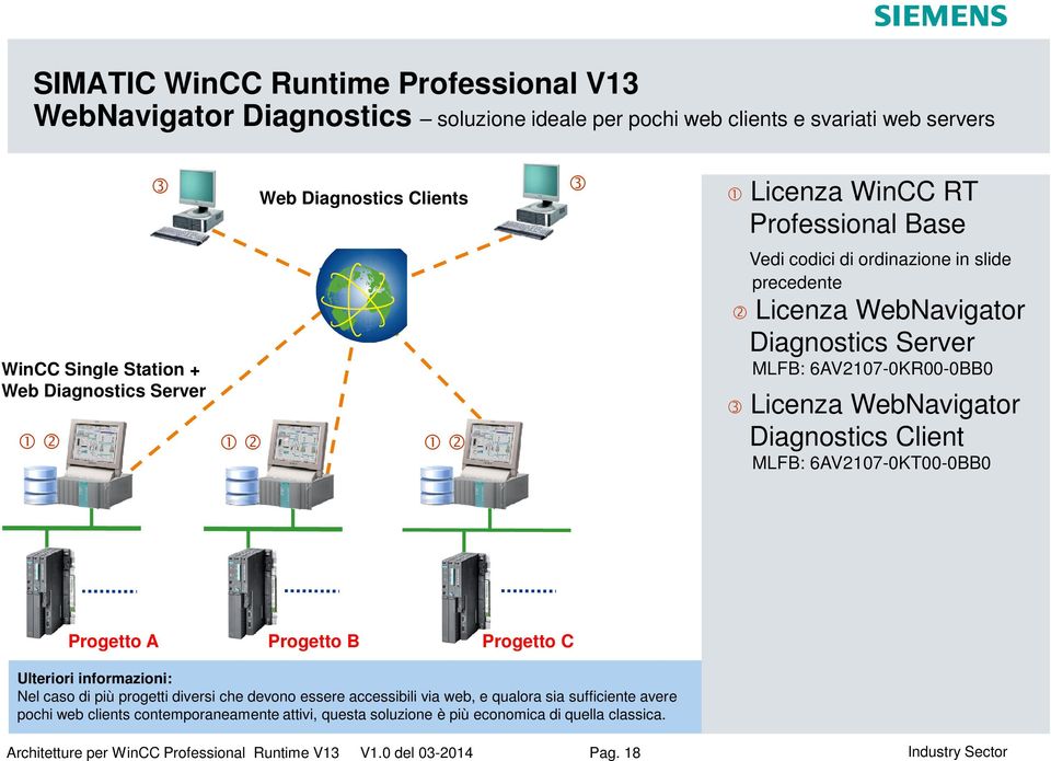 Client MLFB: 6AV2107-0KT00-0BB0 Progetto A Progetto B Progetto C Ulteriori informazioni: Nel caso di più progetti diversi che devono essere accessibili via web, e qualora sia