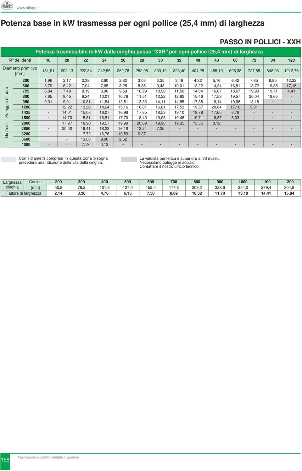 Puleggia minore 200 1,96 2,17 2,38 2,60 2,82 3,03 3,25 3,46 4,32 5,16 6,42 7,65 8,85 12,22 600 5,79 6,42 7,04 7,65 8,25 8,85 9,43 10,01 12,22 14,24 16,81 18,72 19,85 17,16 725 6,84 7,49 8,19 8,90