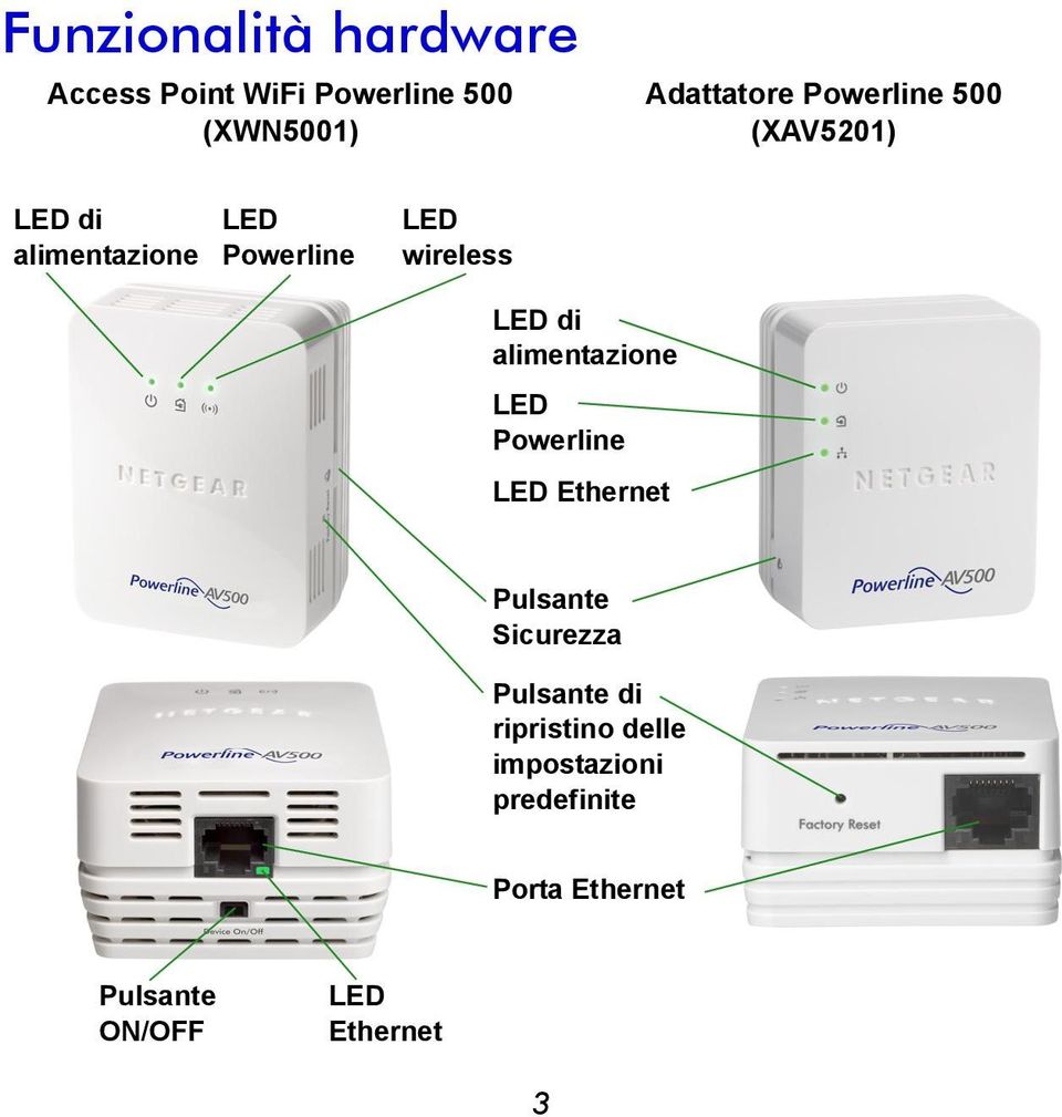 alimentazione LED Powerline LED Ethernet Pulsante Sicurezza Pulsante di