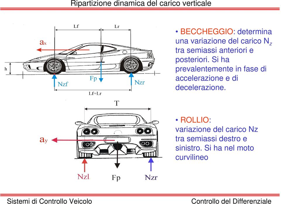 Si ha prevalentemente in fase di accelerazione e di decelerazione.