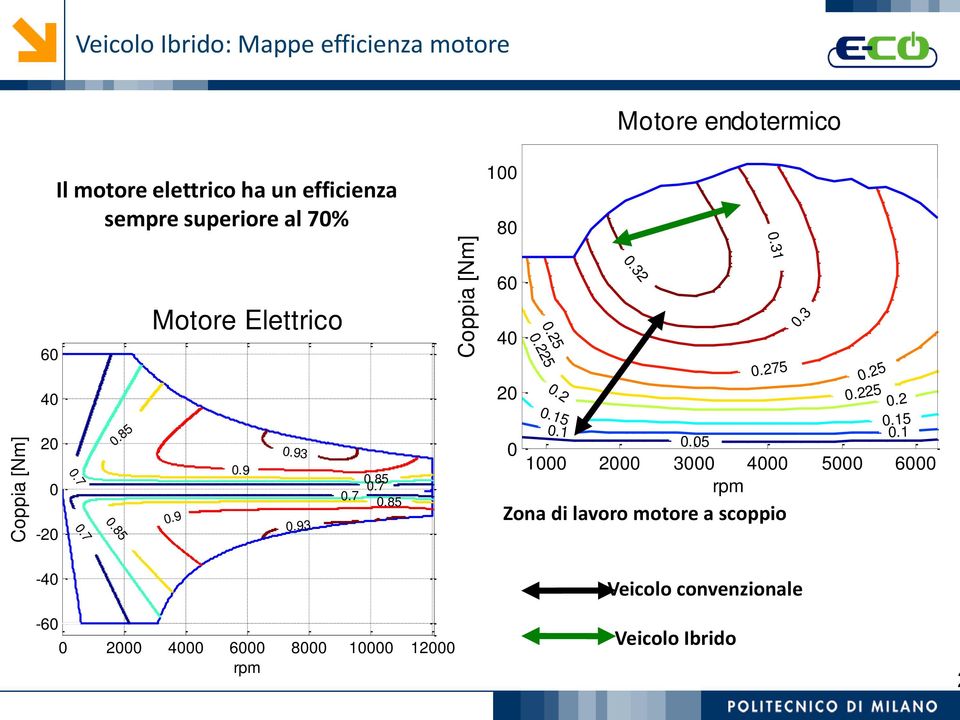 275 0.25 0.225 0.3 0.2 0.31 0.15 0.1 0.32 0.05 0.275 0.25 0.225 0.15 0 1000 2000 3000 4000 5000 6000 rpm Zona di lavoro motore a scoppio Veicolo convenzionale 0.
