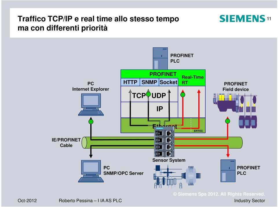 Socket TCP / UDP Real-Time RT PROFINET Field device IP Ethernet