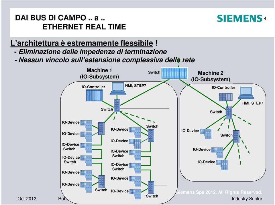 IO-Controller HMI, STEP7 Switch Machine 2 (IO-Subsystem) IO-Controller Switch Switch HMI, STEP7 IO-Device IO-Device IO-Device