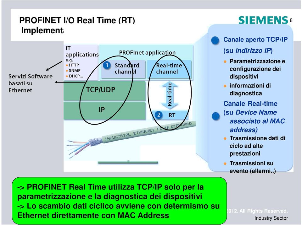 dispositivi informazioni di diagnostica Canale Real-time 2 RT (su Device Name associato al MAC address) Trasmissione dati di ciclo ad alte prestazioni Trasmissioni su