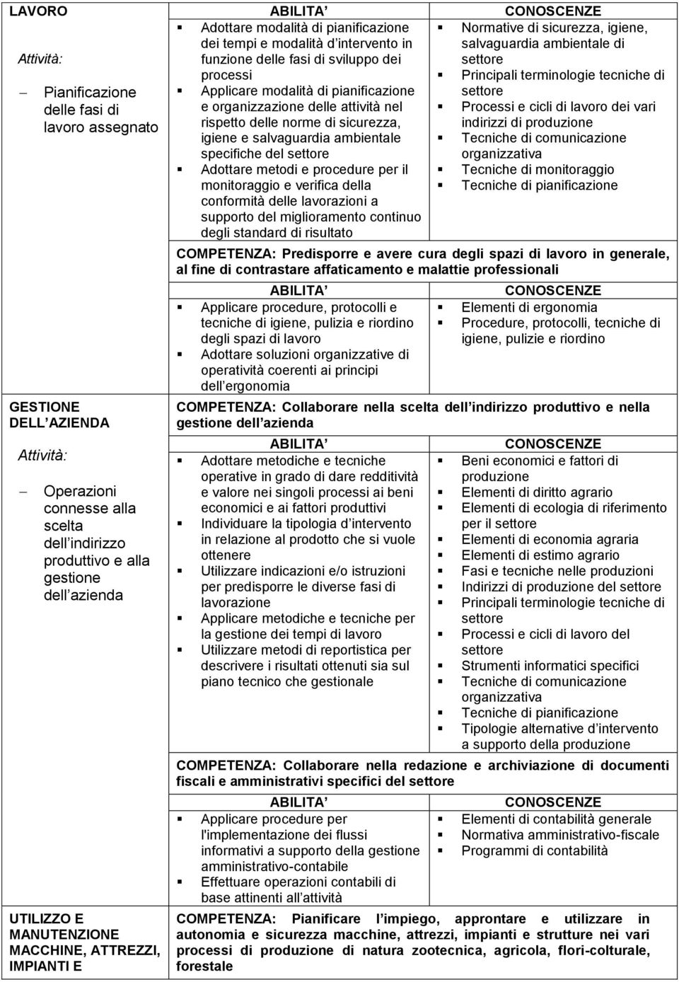 attività nel rispetto delle norme di sicurezza, igiene e salvaguardia ambientale specifiche del settore Adottare metodi e procedure per il monitoraggio e verifica della conformità delle lavorazioni a