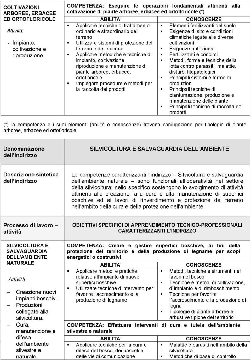 coltivazione, riproduzione e manutenzione di piante arboree, erbacee, ortofloricole Impiegare procedure e metodi per la raccolta dei prodotti Elementi fertilizzanti del suolo Esigenze di sito e