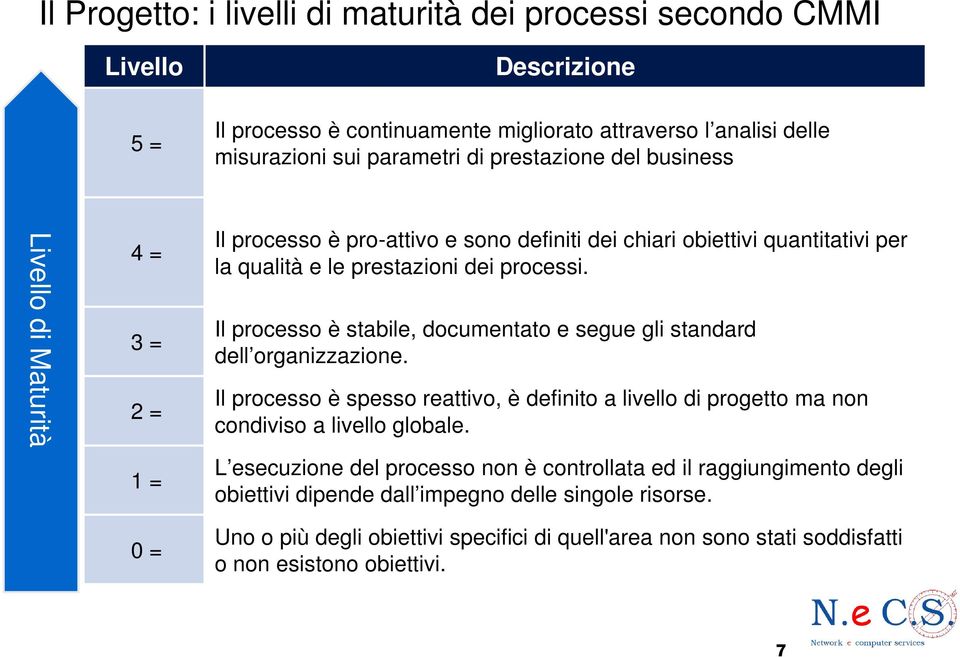 Il processo è stabile, documentato e segue gli standard dell organizzazione. Il processo è spesso reattivo, è definito a livello di progetto ma non condiviso a livello globale.