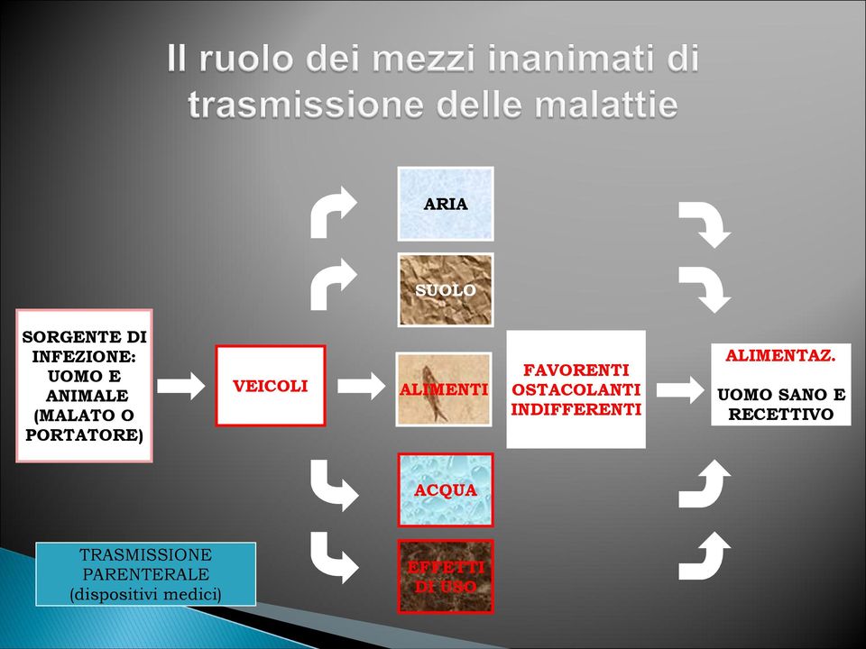 OSTACOLANTI INDIFFERENTI ALIMENTAZ.