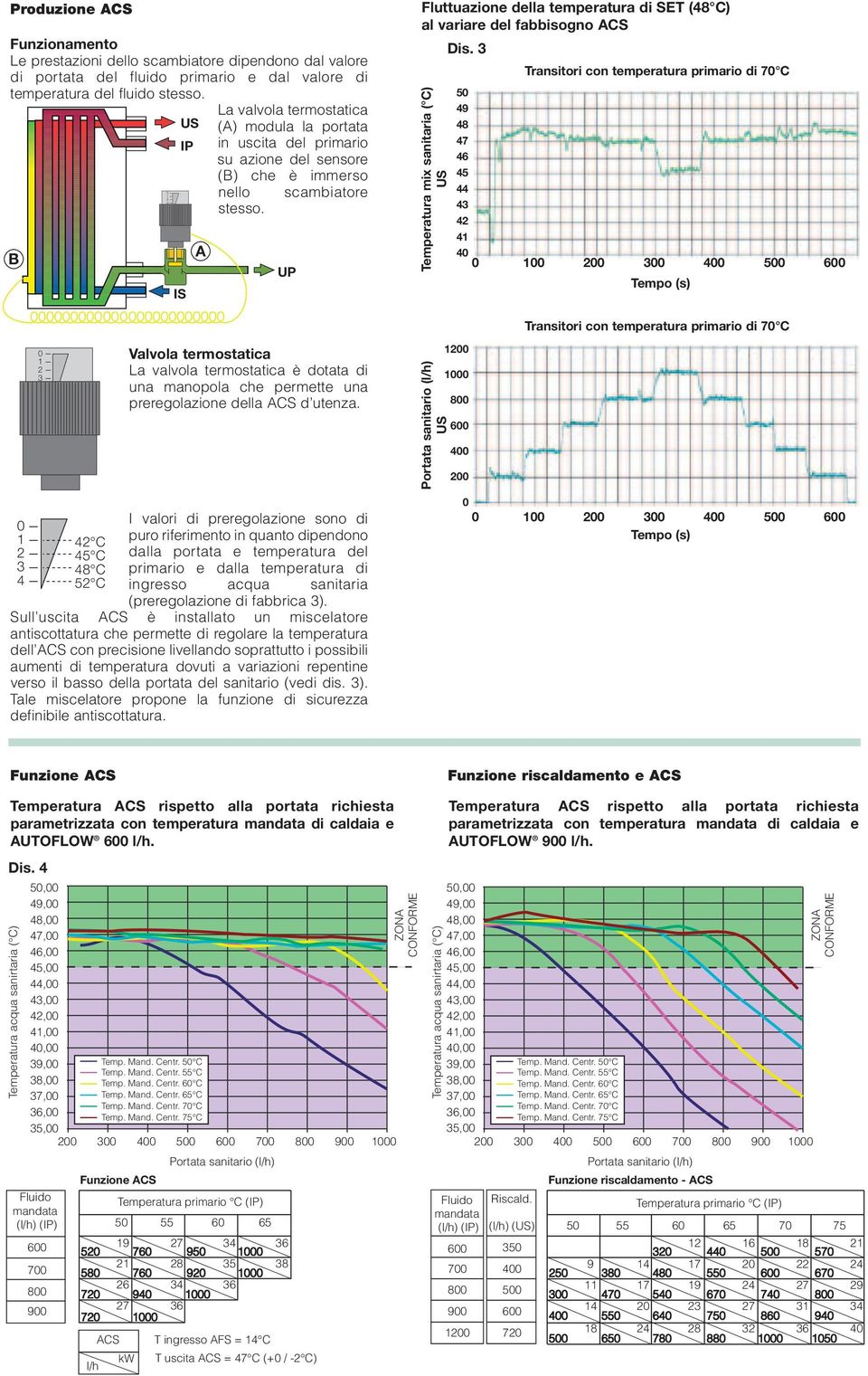 B IS A UP Fluttuazione della temperatura di SET (48 C) al variare del fabbisogno ACS Dis.