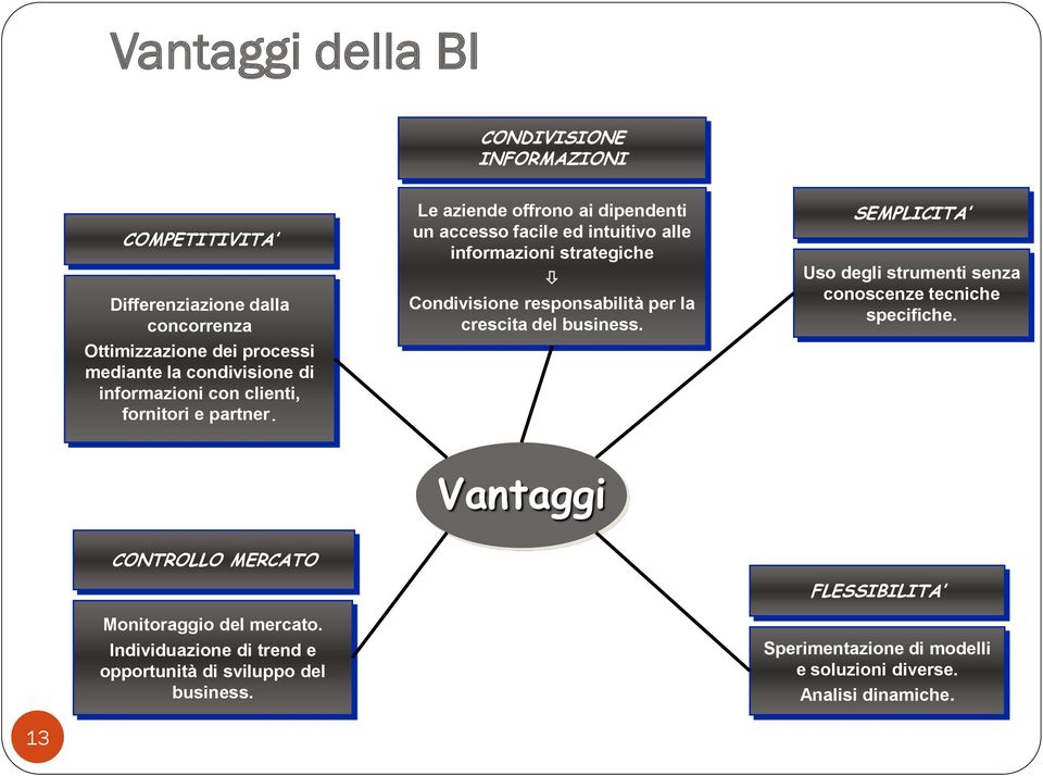 Le aziende offrono ai dipendenti un accesso facile ed intuitivo alle informazioni strategiche Condivisione responsabilità per la crescita del business.